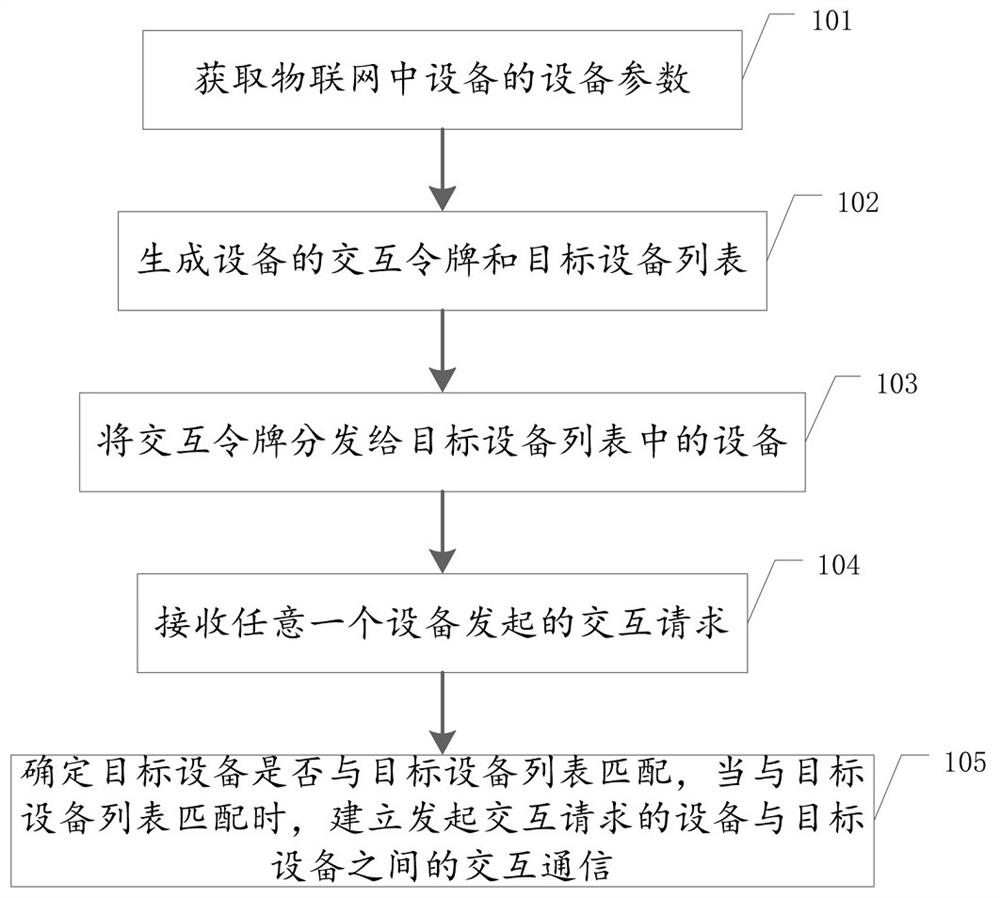 Internet of things device data interaction method and device
