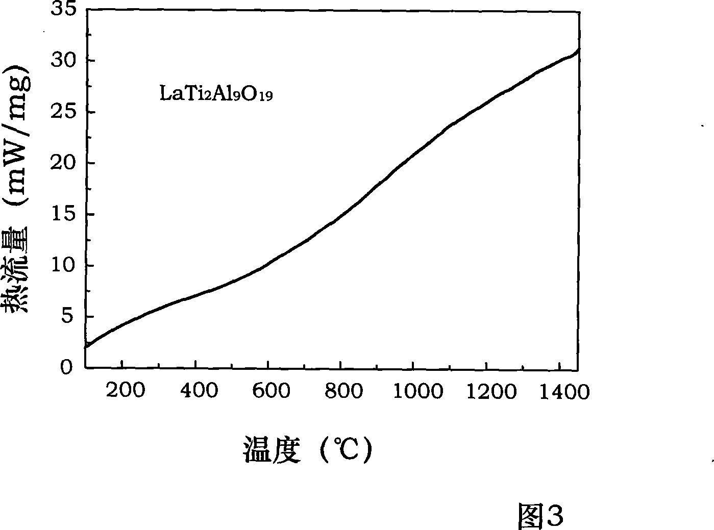 Method for preparing heat barrier coating with column form crystal structure ceramic layer