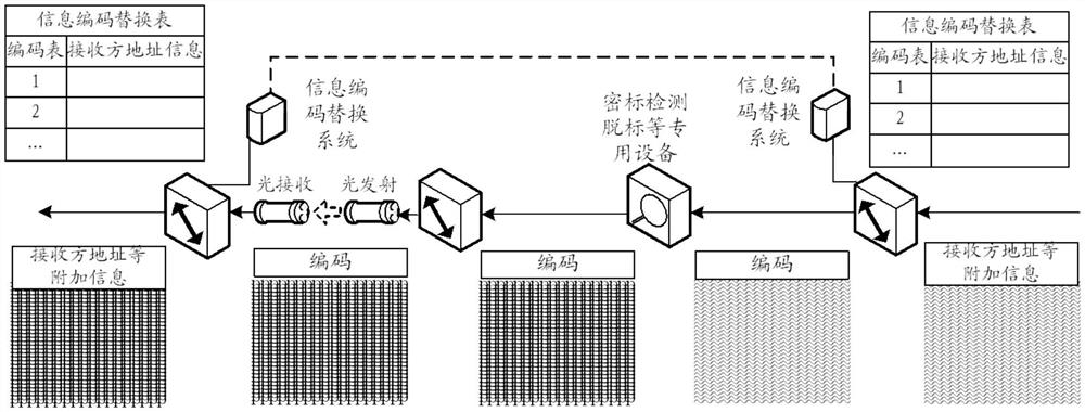 A method and device for exporting files from a high-sensitivity network to a low-sensitivity network