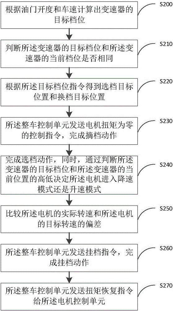 Power motor auxiliary gear-shifting control system and control method thereof