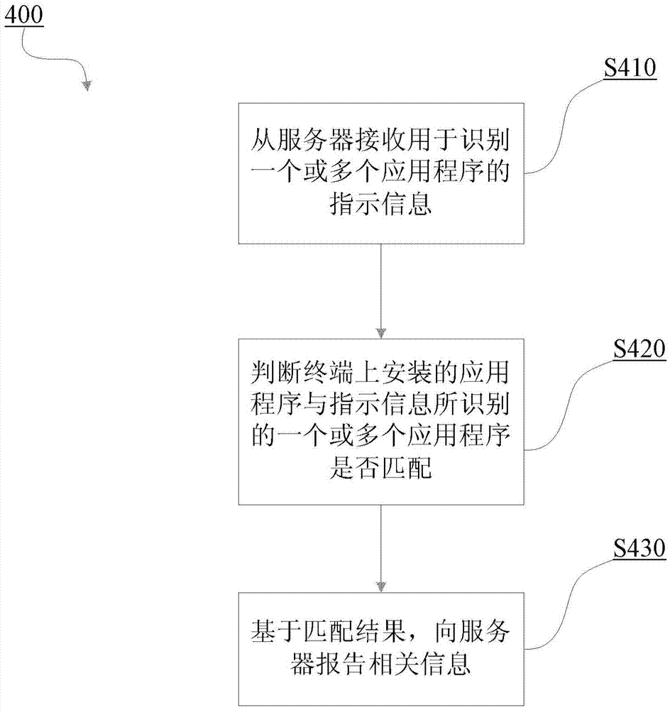 Method and terminal for application program management