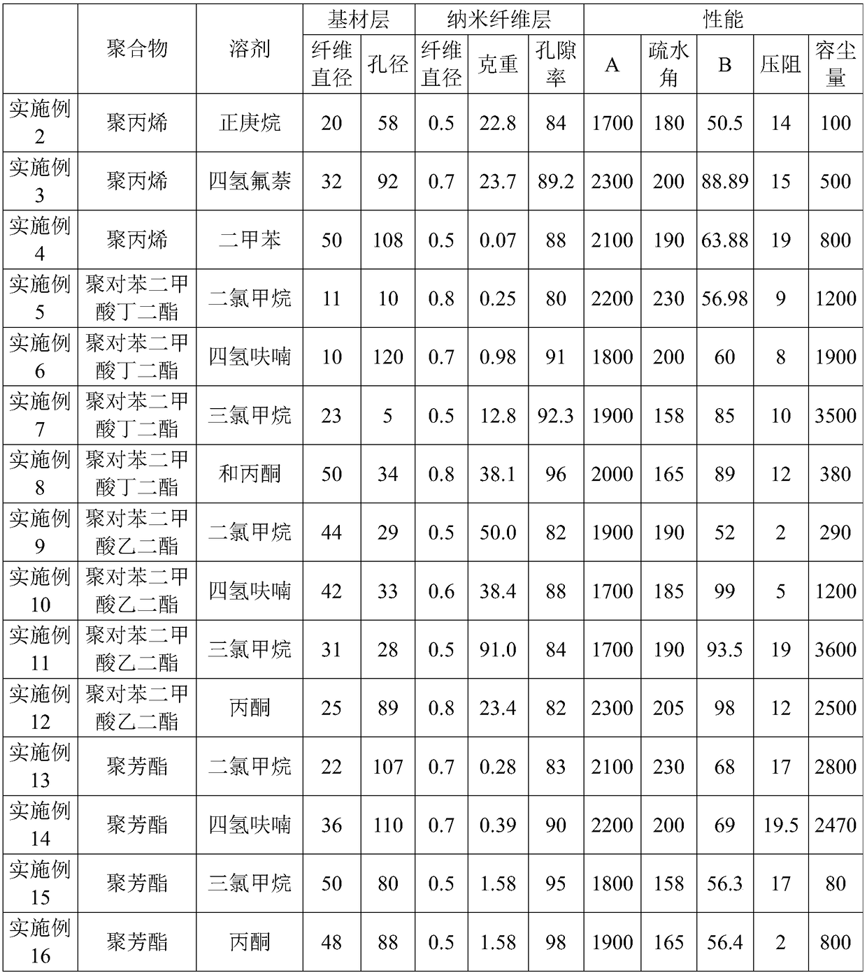 Electret nano fiber filter material for air purifier and preparation method thereof