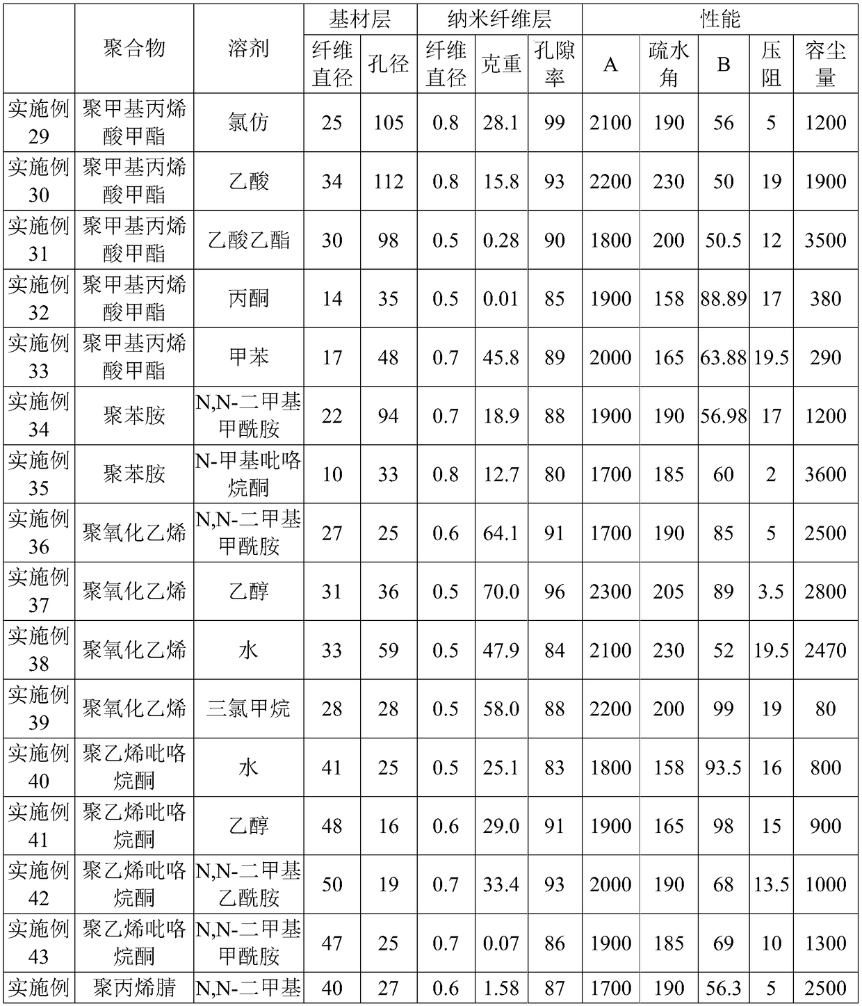 Electret nano fiber filter material for air purifier and preparation method thereof