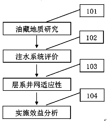 Method for improving efficiency of oil field development system