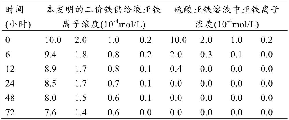 Application of Ferrous Fe Supply Liquid in Promoting the Fermentation of Bacteria for Treating Petroleum Residue