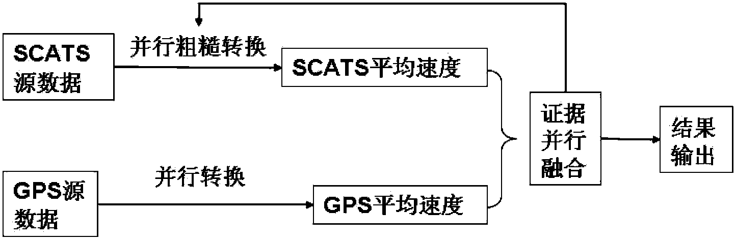 Parallel implementation method of multi-source heterogeneous traffic data fusion