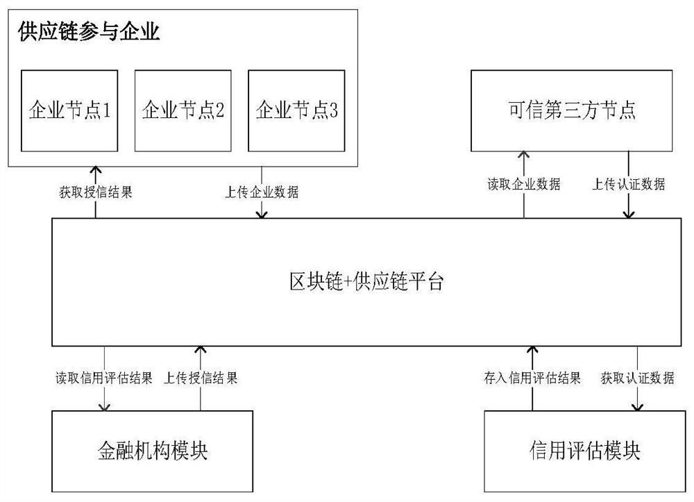 Block chain-based supply chain enterprise dynamic credit scoring system and method