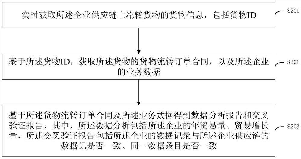 Block chain-based supply chain enterprise dynamic credit scoring system and method