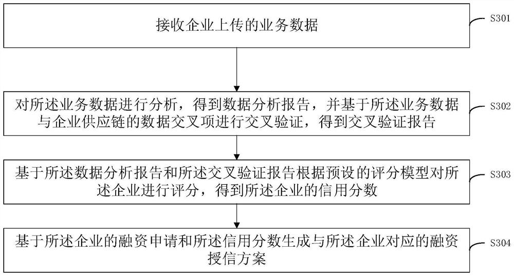 Block chain-based supply chain enterprise dynamic credit scoring system and method