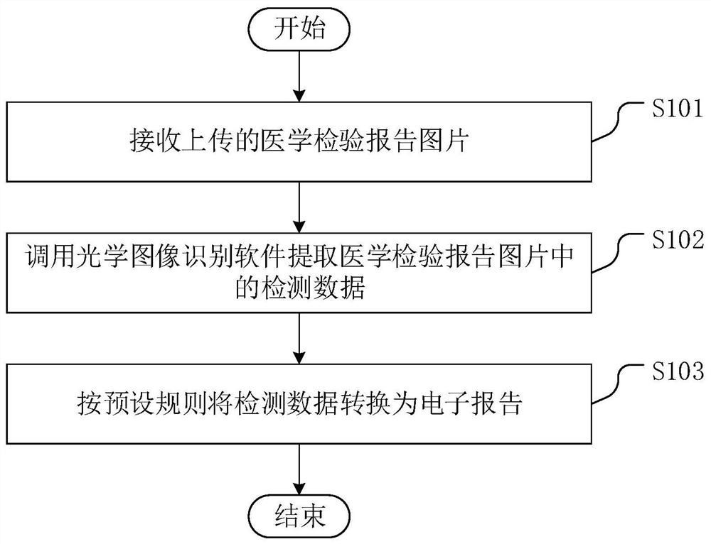 Medical examination report identification method, apparatus and device, and storage medium