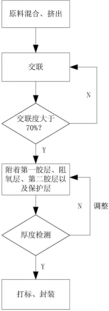 Preparation method and production facility of high-creep-resistance five-layer oxygen-barrier plastic pipe