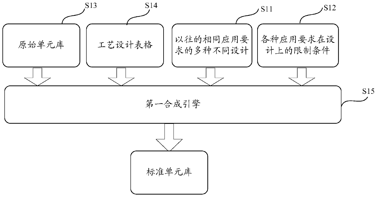 Method and system for establishing standard cell library, and chip design method and system