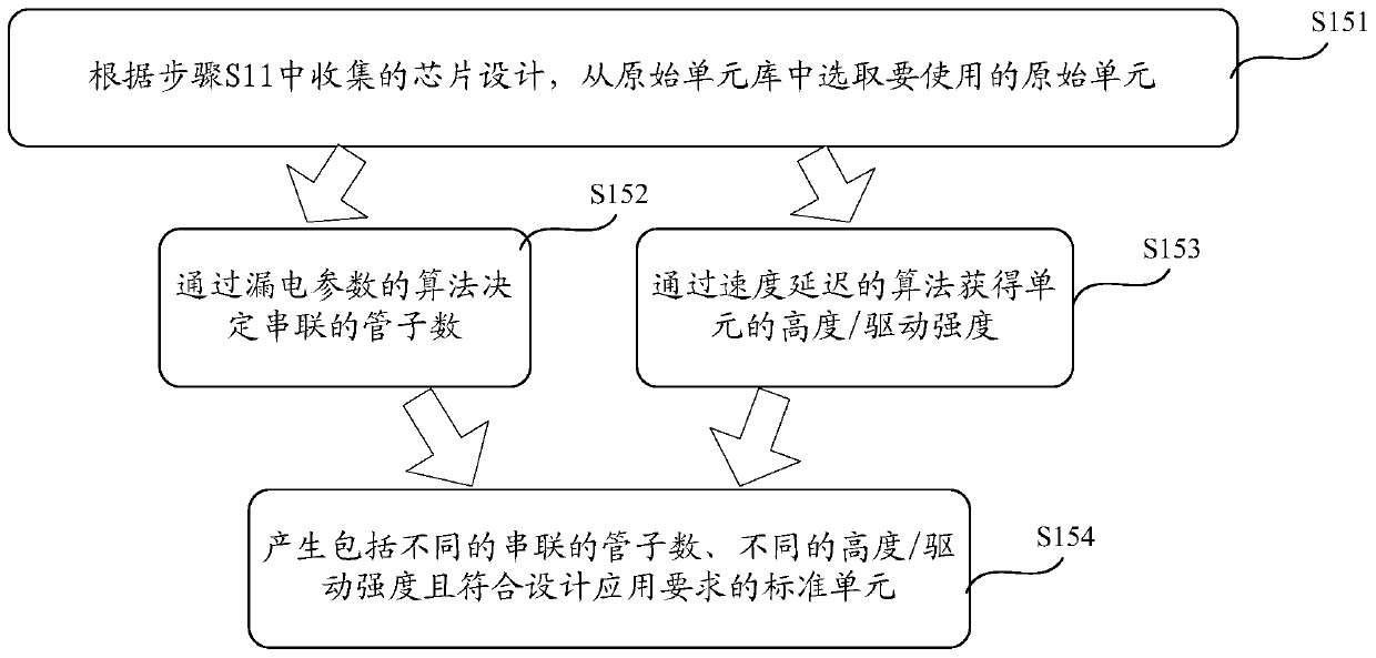 Method and system for establishing standard cell library, and chip design method and system