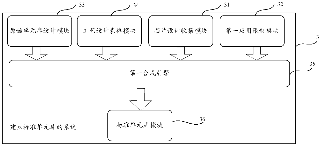 Method and system for establishing standard cell library, and chip design method and system