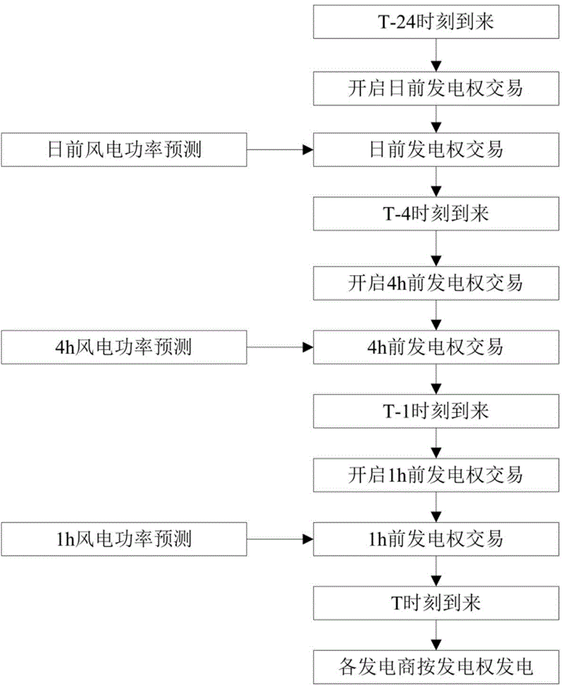 Multi-time scale generation right transaction method for promoting wind power consumption