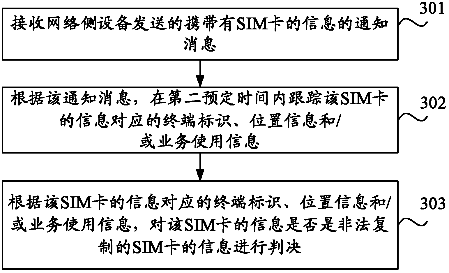 Processing method and processing equipment for detecting SIM (Subscriber Identity Module) card replication