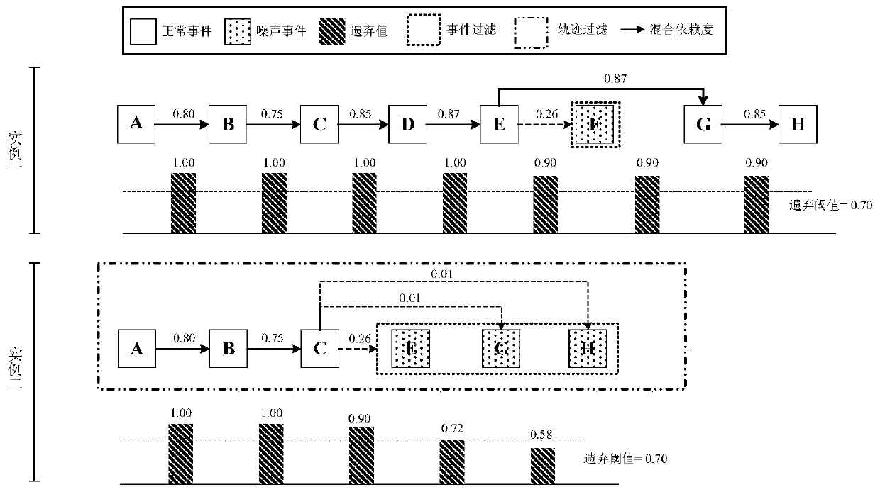 Double-granularity noise log filtering method based on incidence relation