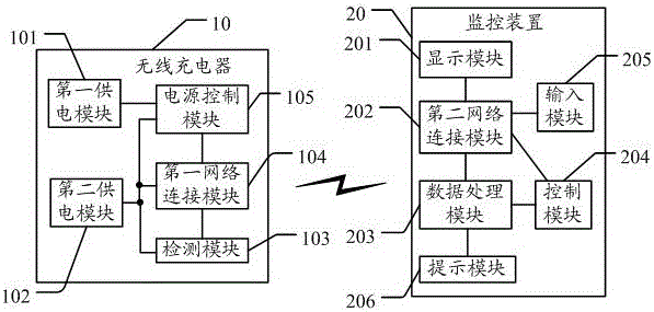 A system for wireless charging remote control and its remote control method