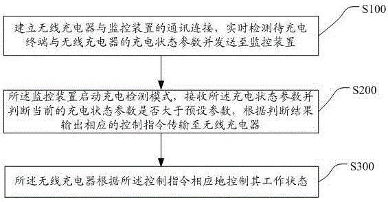 A system for wireless charging remote control and its remote control method