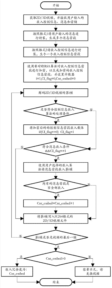 An information embedding system and information extraction system using 2d/3d video