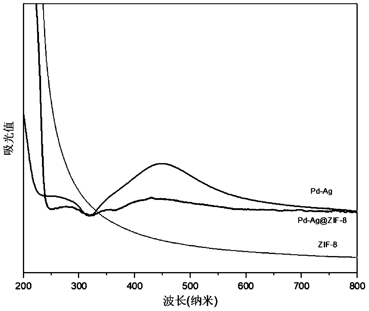 Supported yolk-eggshell structure nano-catalyst and preparation method thereof