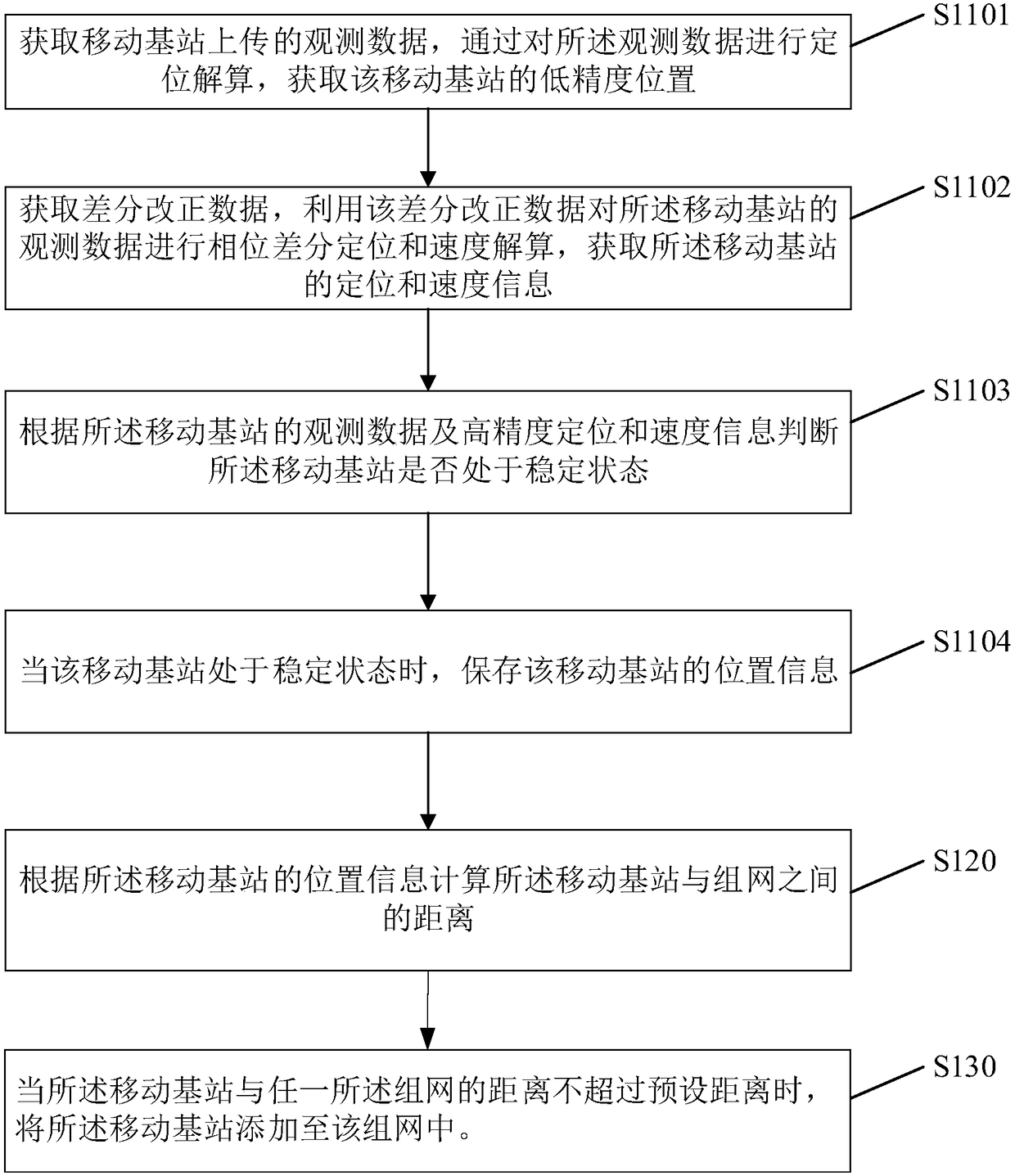 Networking method based on phase difference, device and differential positioning system