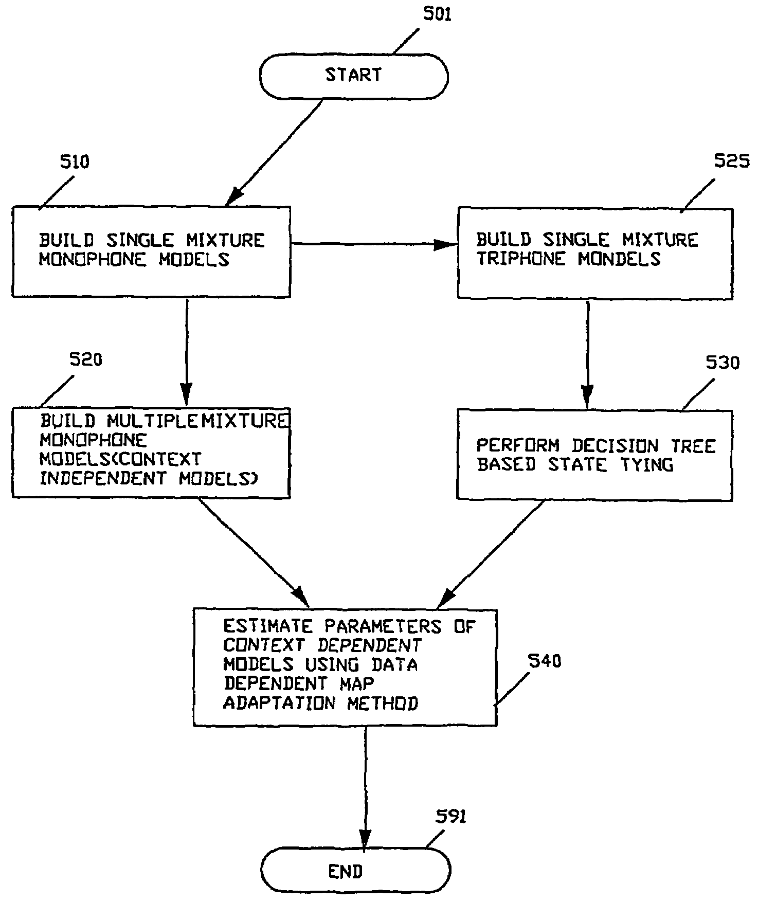 Method, apparatus, and system for building context dependent models for a large vocabulary continuous speech recognition (LVCSR) system