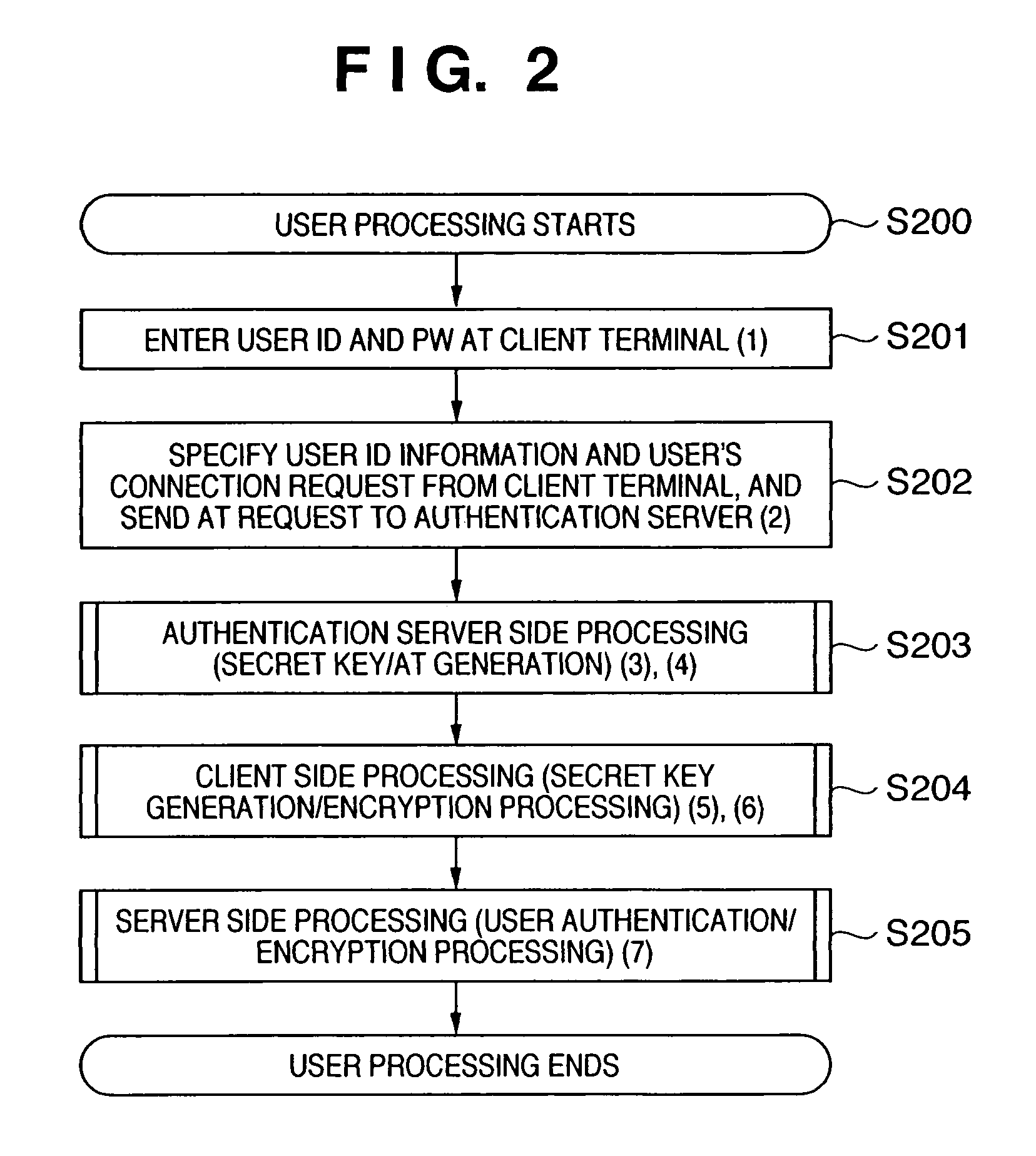 Encrypted communication method and system