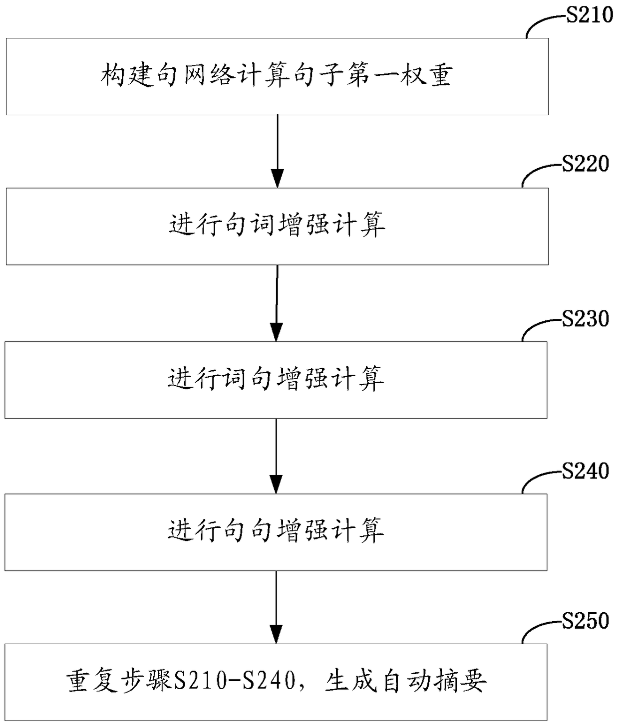 Automatic summary generation method and device