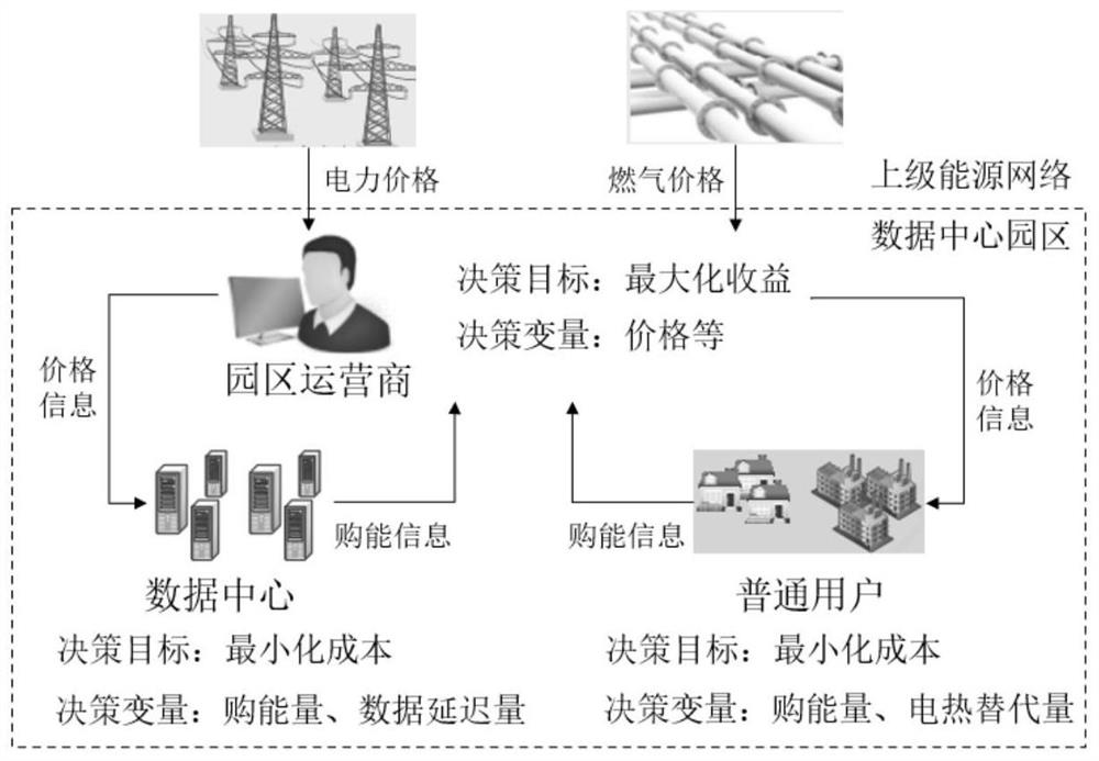 Park multi-energy operator transaction decision-making method considering demand response of data center