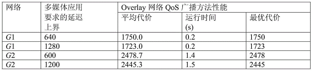 QoS (Quality of Service) broadcast method for Overlay network based on genetic algorithm