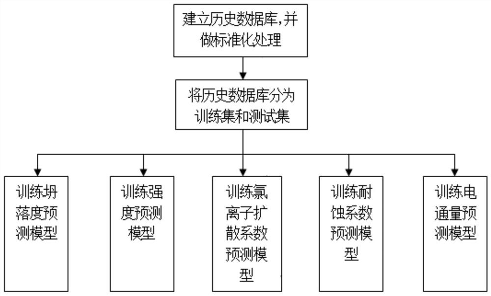 A method for recommending concrete raw materials and mix proportions based on big data