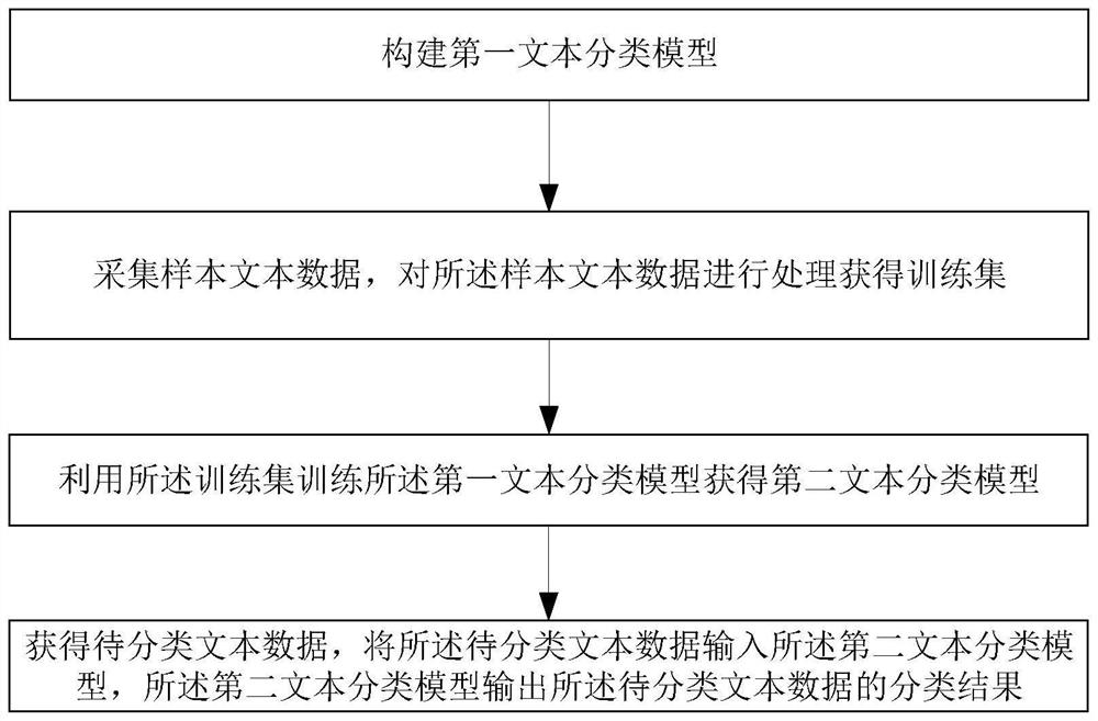 A text classification method