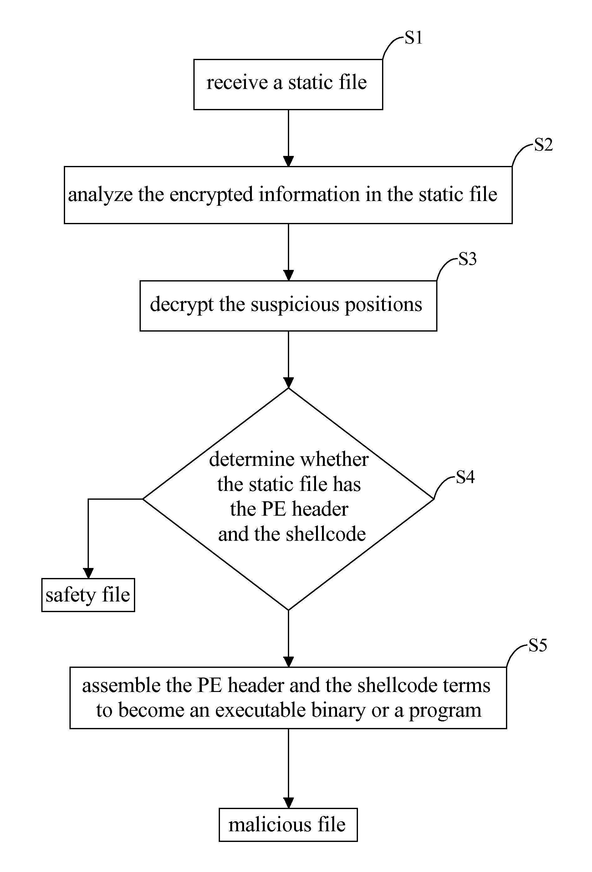 Method for recognizing malicious file