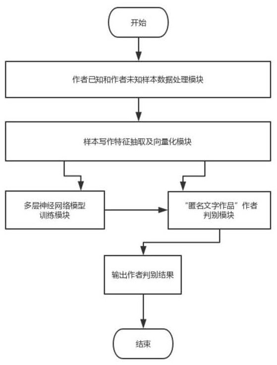 Modern Chinese literary work author identification system and method