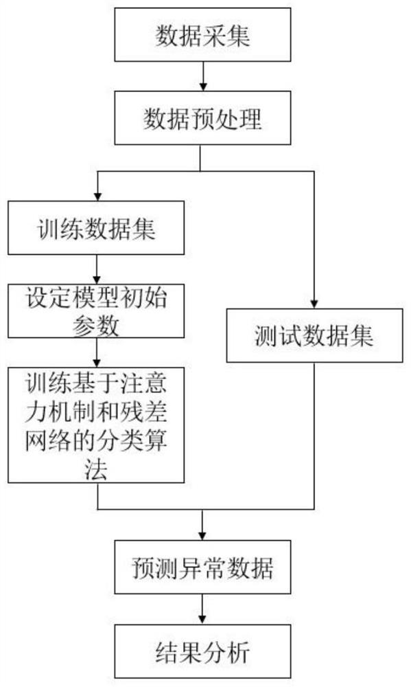 Power grid abnormal power consumption detection method based on attention mechanism and residual network