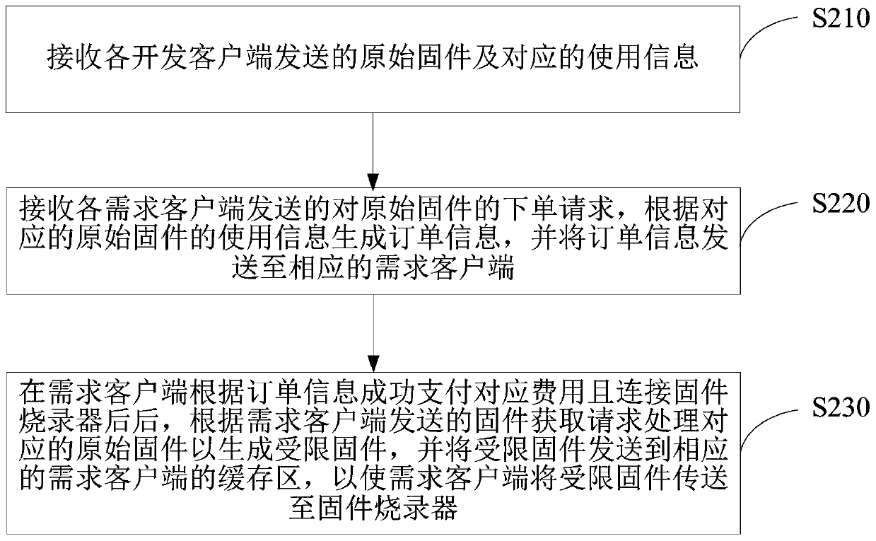 Firmware processing method, device and system for integrated circuit chip, equipment and medium