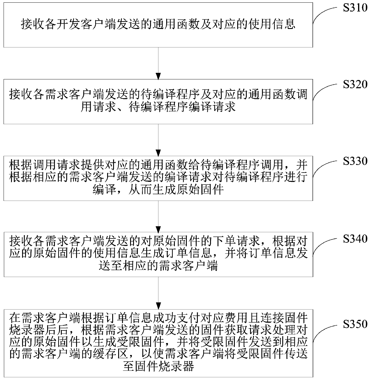 Firmware processing method, device and system for integrated circuit chip, equipment and medium