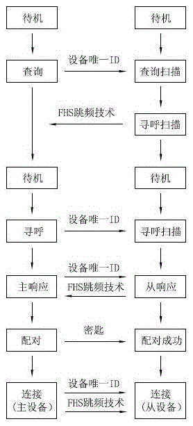 A multipoint-to-multipoint smart bluetooth network control method for parking locks