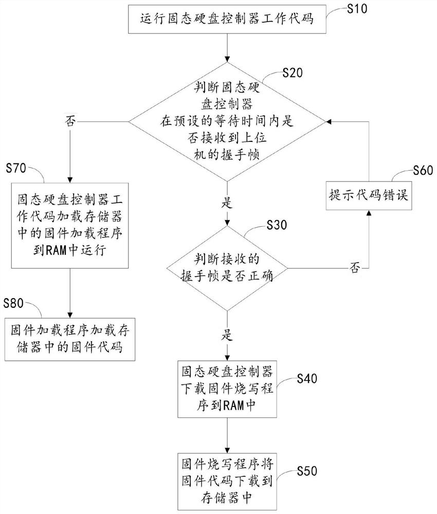 Firmware update method and device for a solid-state hard disk controller