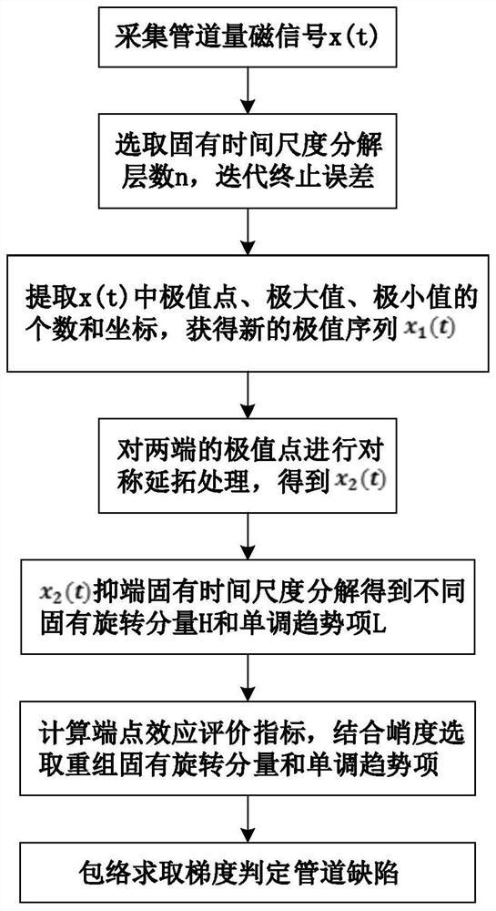 A Pipeline Defect Identification Method Based on Intrinsic Time Scale Decomposition of Inhibition End