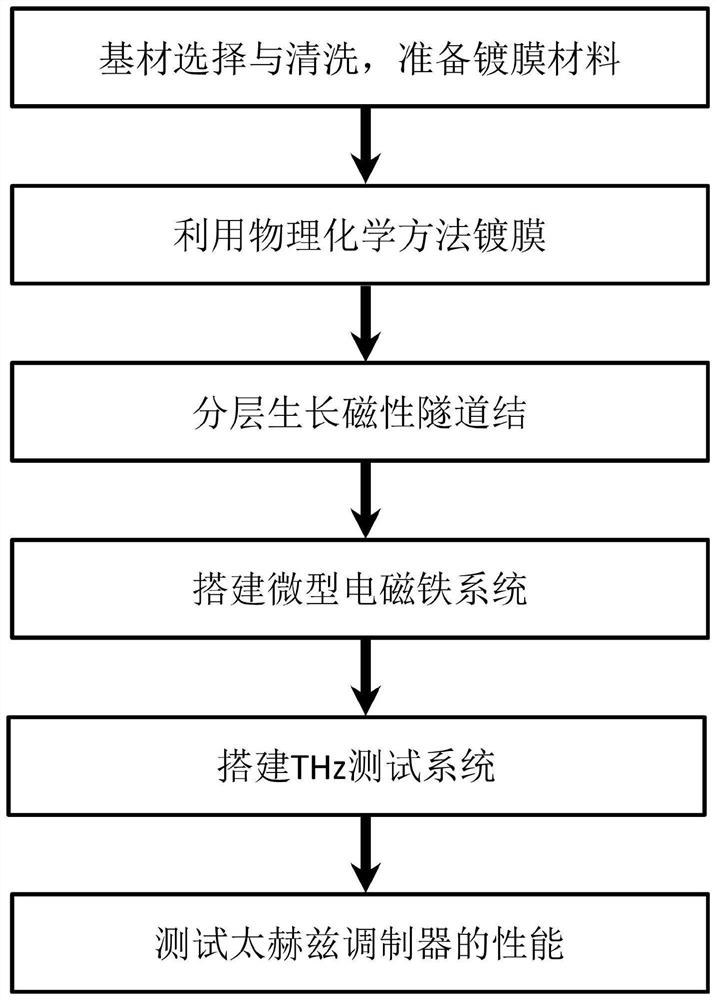 Terahertz wave modulator based on magnetic tunnel junction and preparation method of terahertz wave modulator