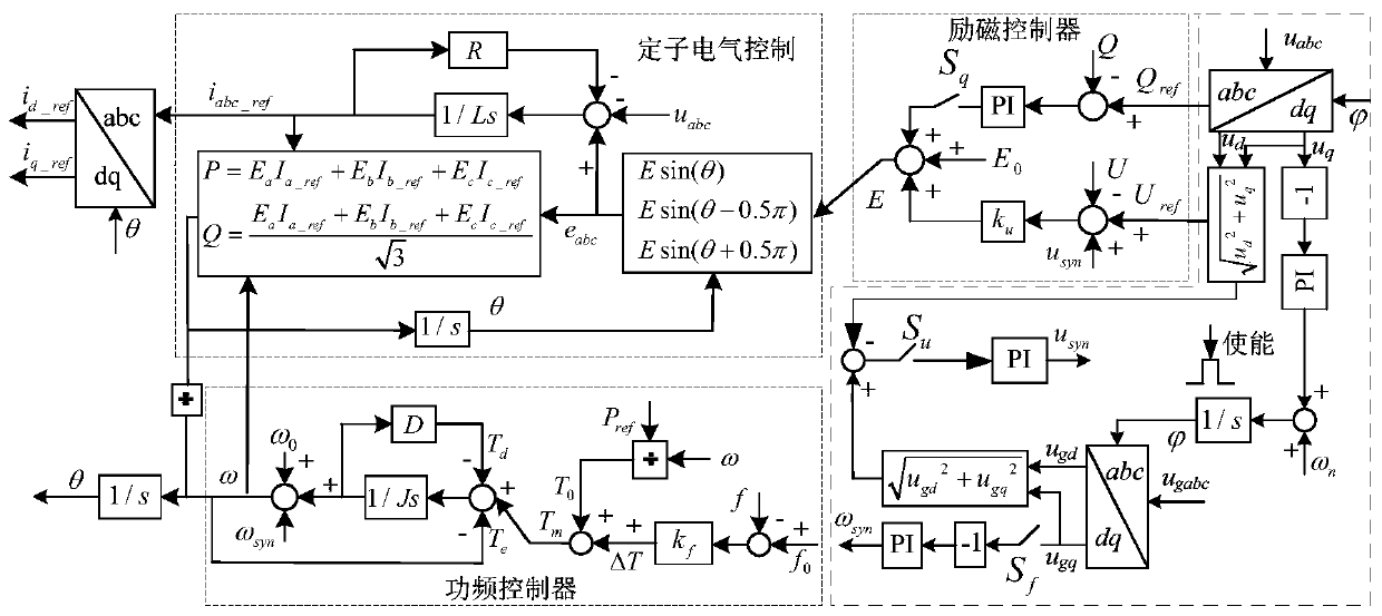 A control method and system based on a virtual synchronous generator