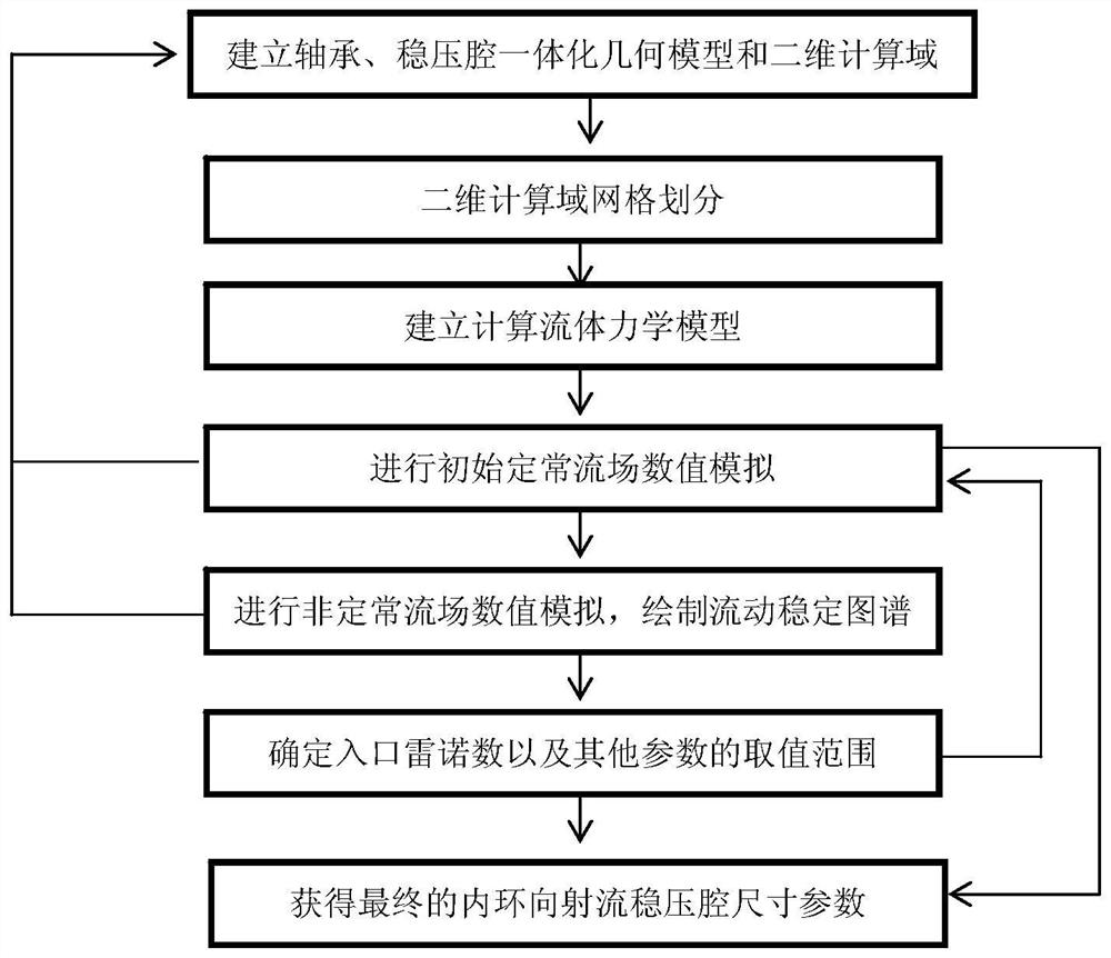 A Numerical Simulation Method for Parameter Design of Inner Circular Jet Regulator Cavity