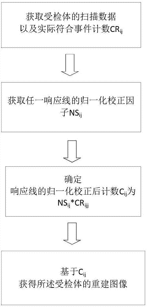 Normalization correction factor acquiring and determining methods and medical imaging method