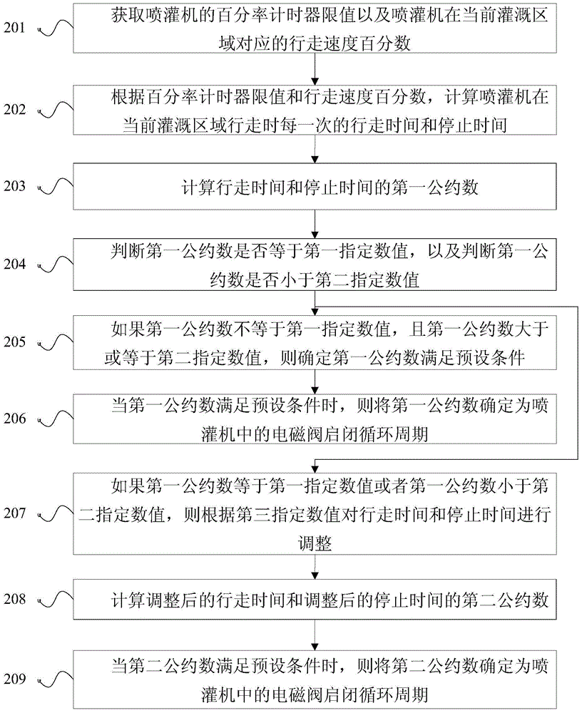 Method and device for setting solenoid valve opening and closing cycle period