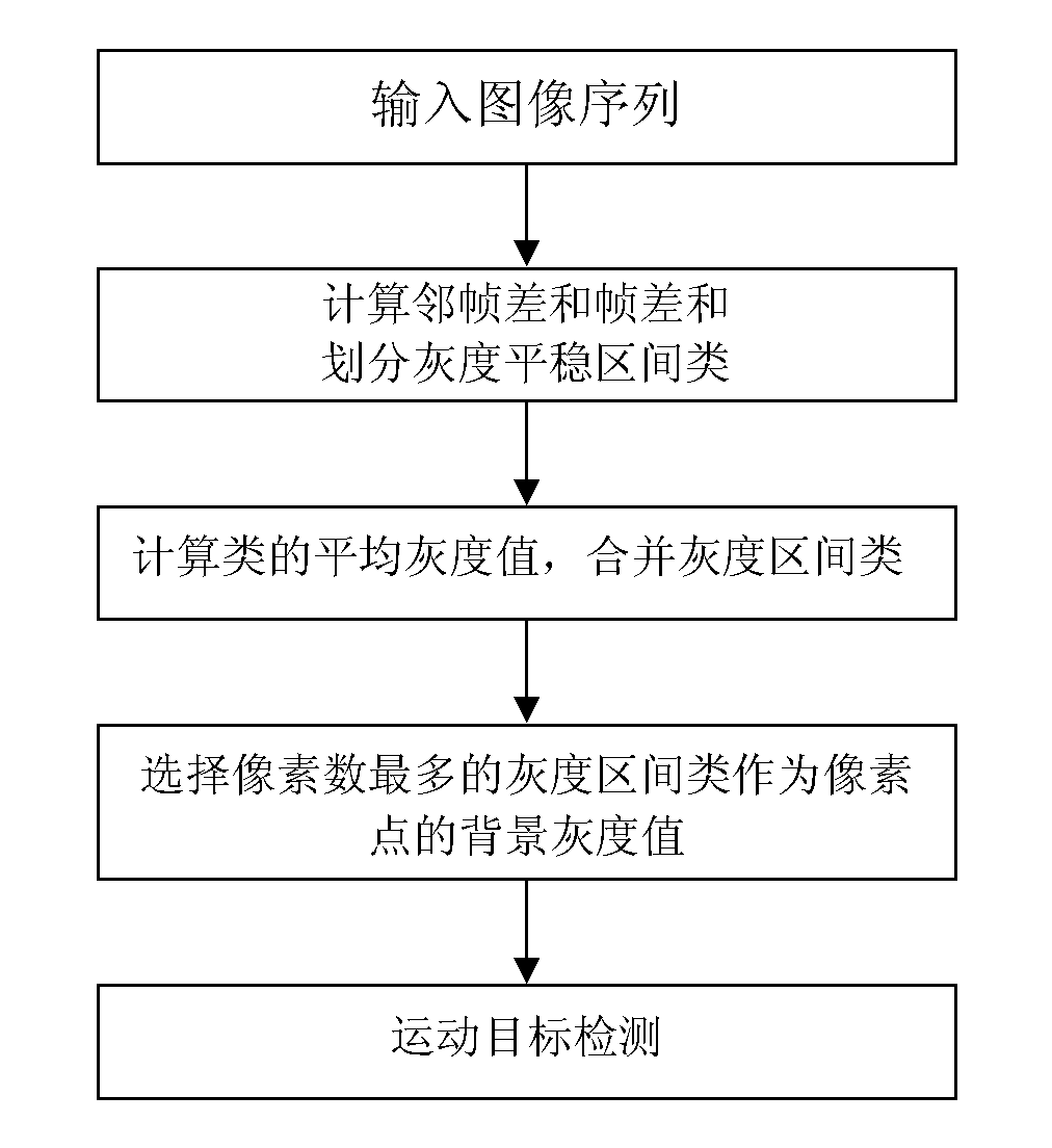 Moving target detecting method based on background reconstruction