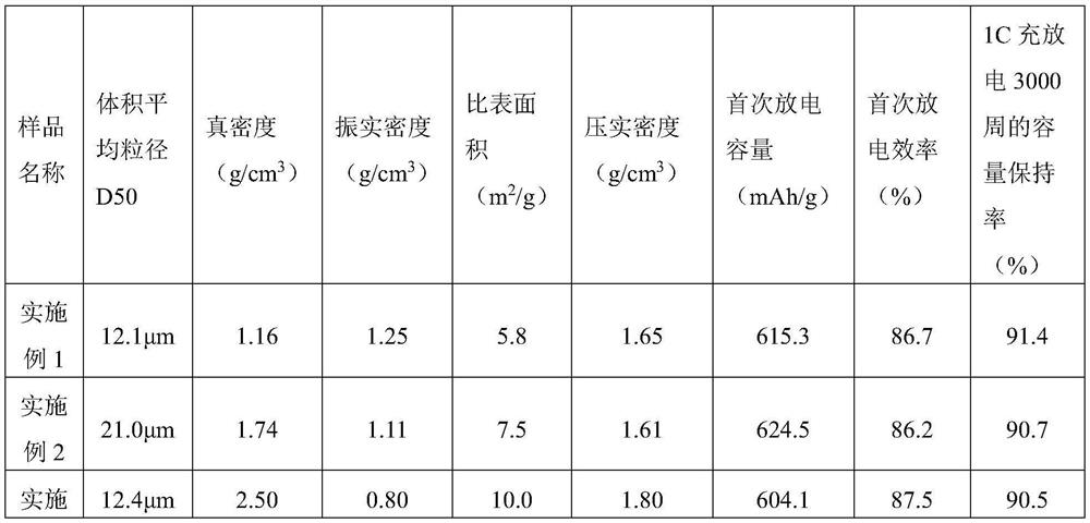 A kind of soft carbon negative electrode material and its preparation method and application