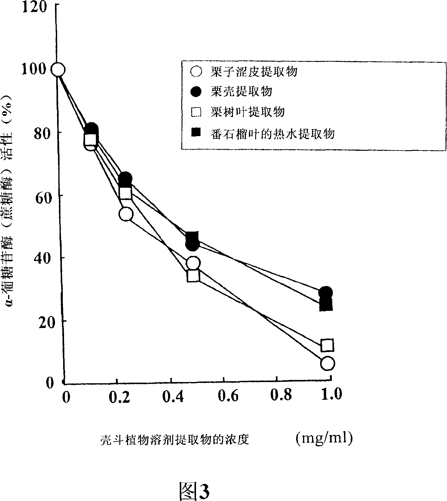 Carbohydrase inhibitors derived from chestnut and use thereof