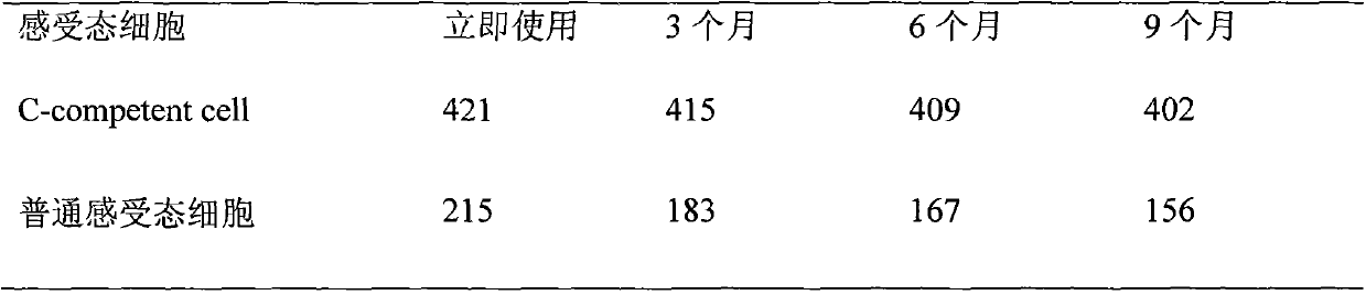 Method for preparing novel competent cell and transformation step thereof